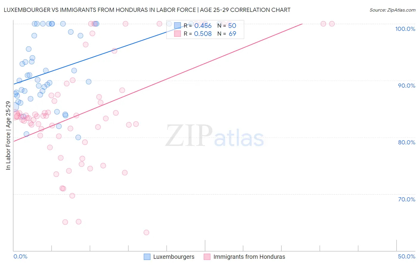 Luxembourger vs Immigrants from Honduras In Labor Force | Age 25-29