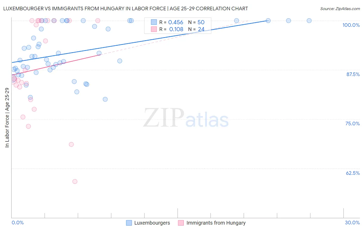 Luxembourger vs Immigrants from Hungary In Labor Force | Age 25-29
