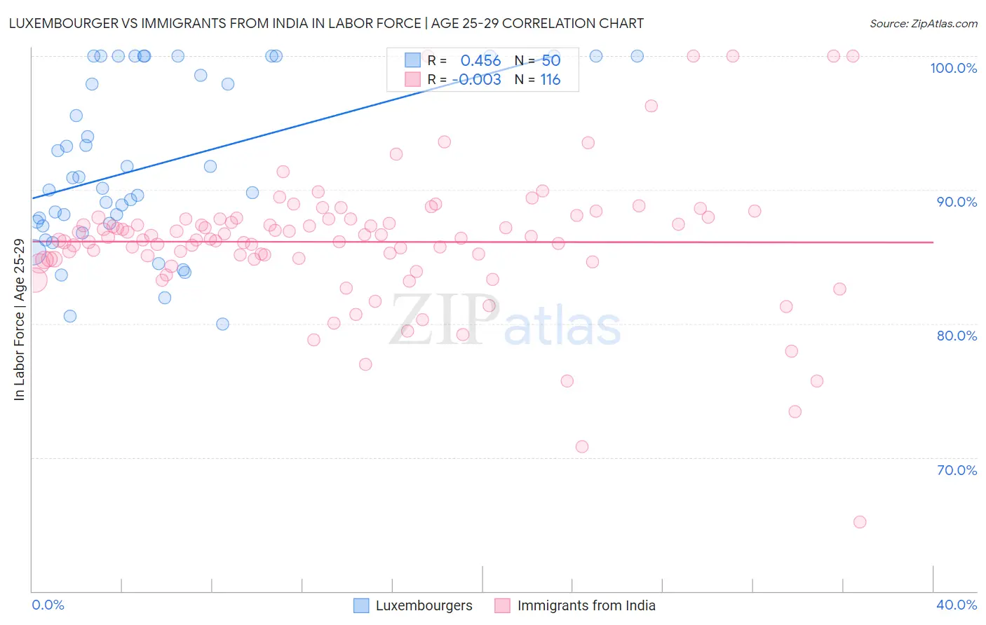 Luxembourger vs Immigrants from India In Labor Force | Age 25-29