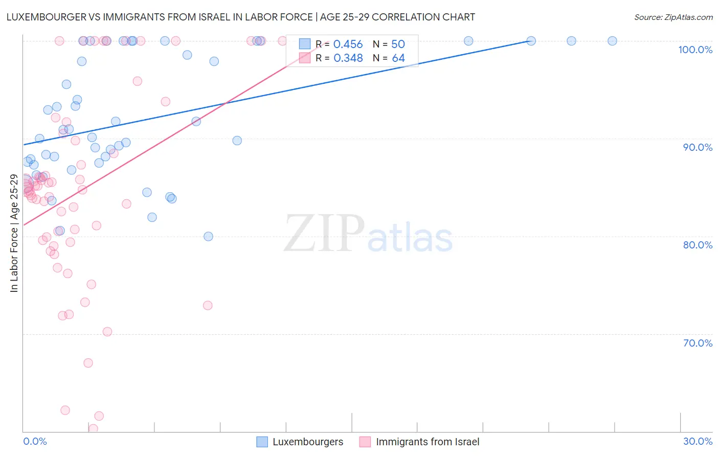Luxembourger vs Immigrants from Israel In Labor Force | Age 25-29
