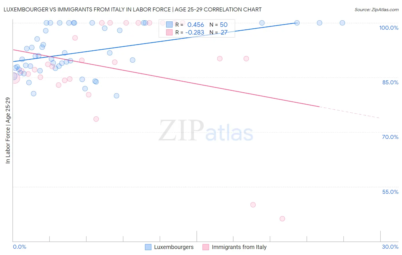 Luxembourger vs Immigrants from Italy In Labor Force | Age 25-29