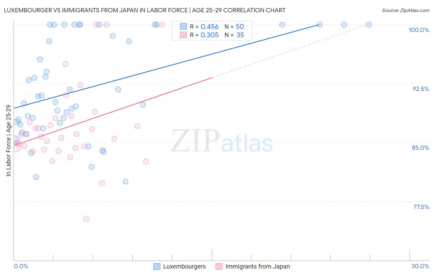 Luxembourger vs Immigrants from Japan In Labor Force | Age 25-29