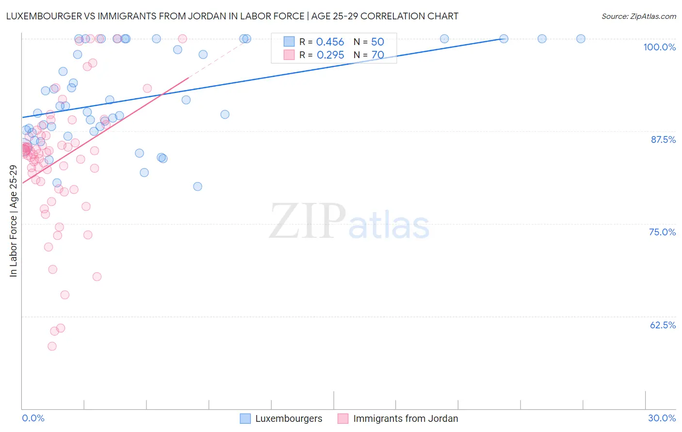 Luxembourger vs Immigrants from Jordan In Labor Force | Age 25-29