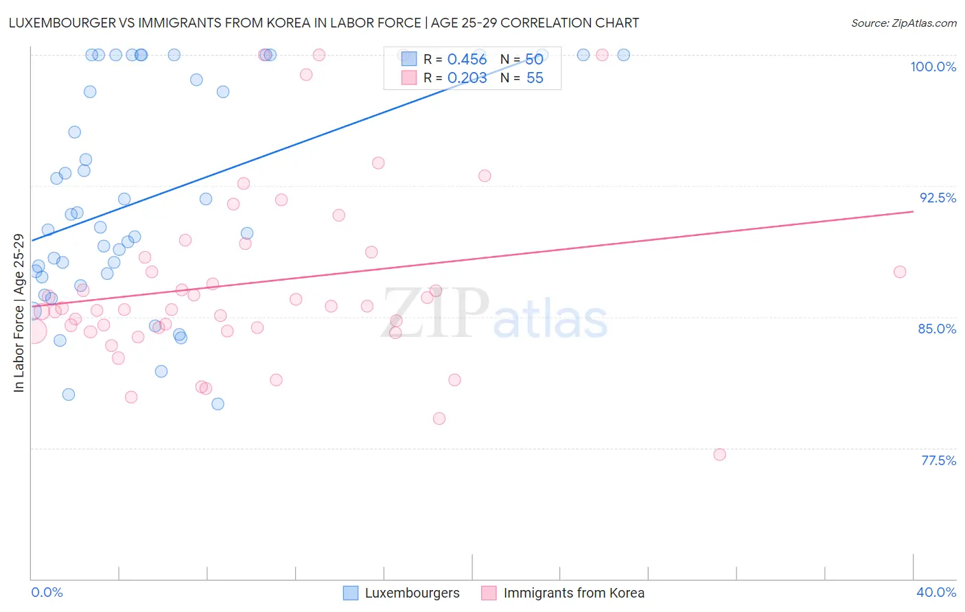 Luxembourger vs Immigrants from Korea In Labor Force | Age 25-29