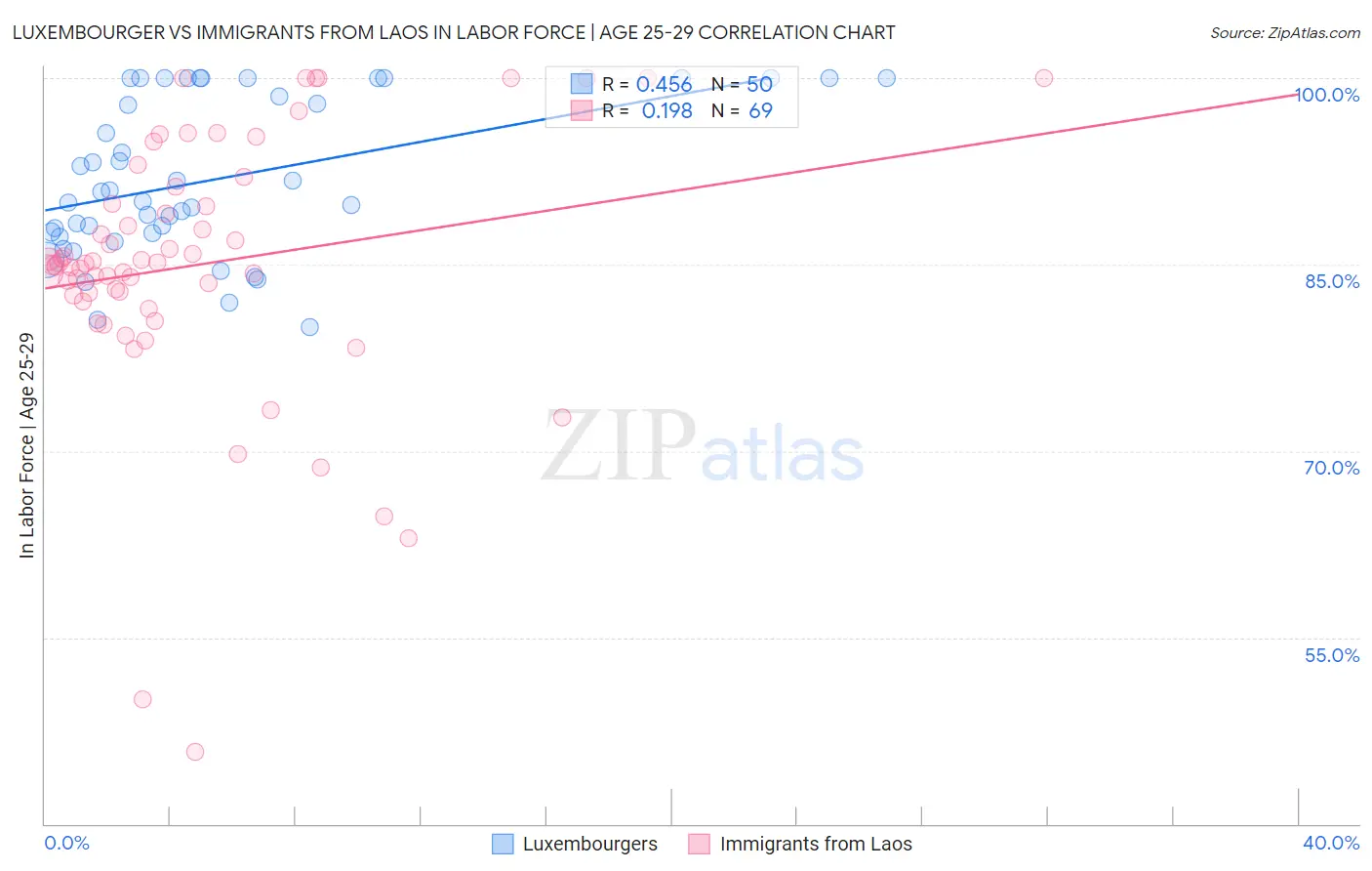 Luxembourger vs Immigrants from Laos In Labor Force | Age 25-29