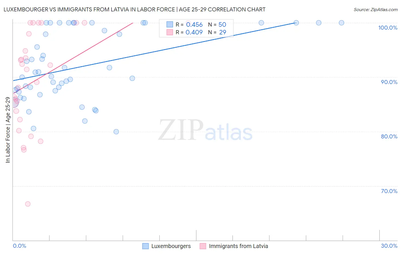 Luxembourger vs Immigrants from Latvia In Labor Force | Age 25-29