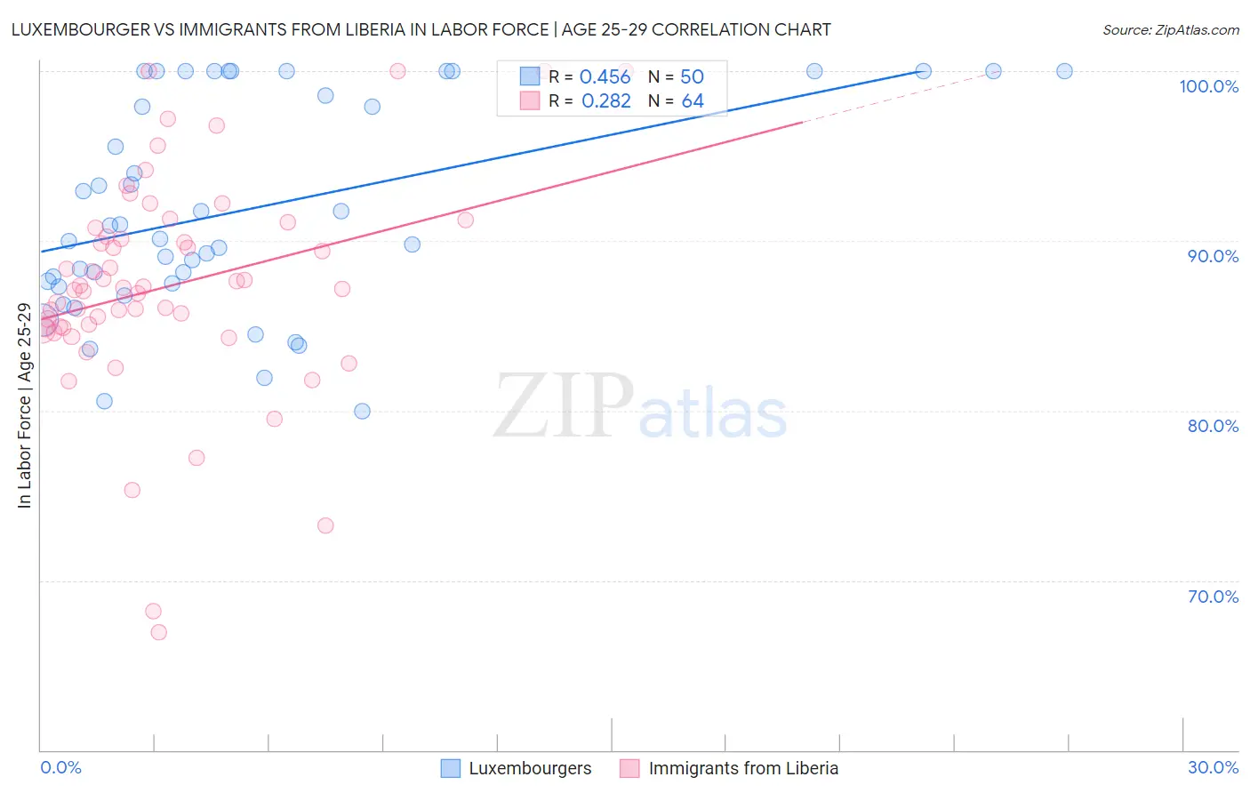 Luxembourger vs Immigrants from Liberia In Labor Force | Age 25-29