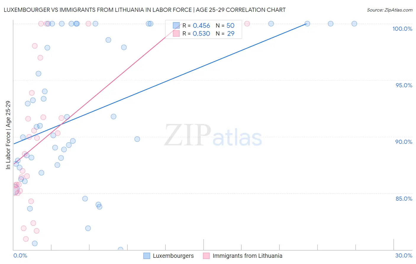 Luxembourger vs Immigrants from Lithuania In Labor Force | Age 25-29