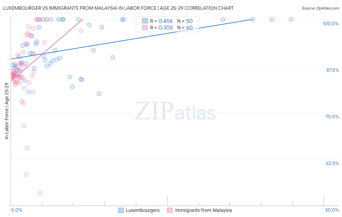 Luxembourger vs Immigrants from Malaysia In Labor Force | Age 25-29