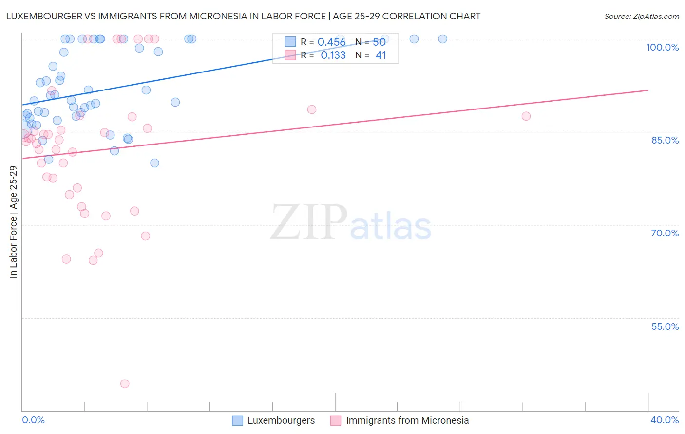 Luxembourger vs Immigrants from Micronesia In Labor Force | Age 25-29