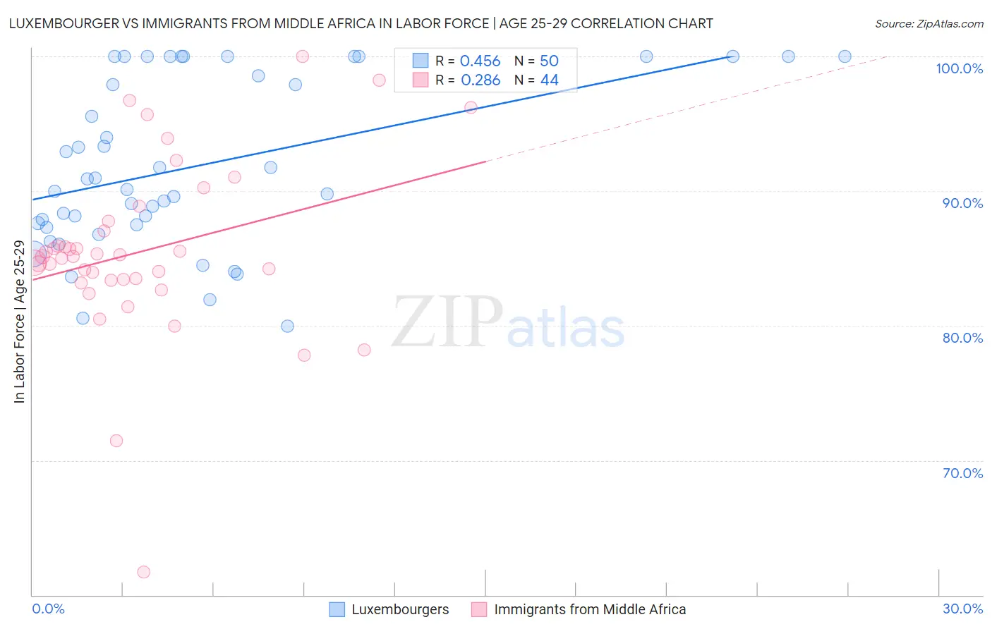 Luxembourger vs Immigrants from Middle Africa In Labor Force | Age 25-29