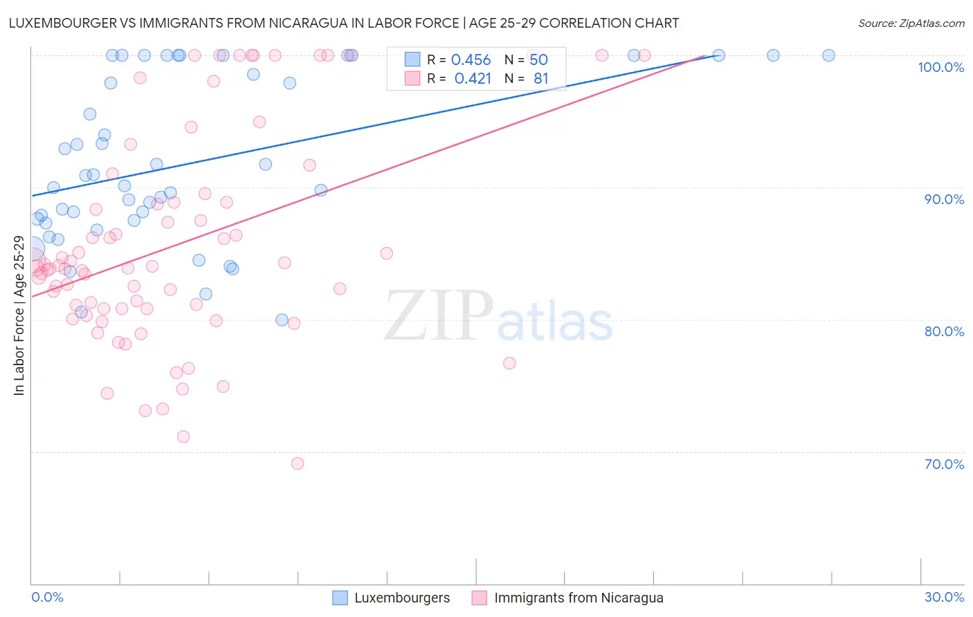 Luxembourger vs Immigrants from Nicaragua In Labor Force | Age 25-29