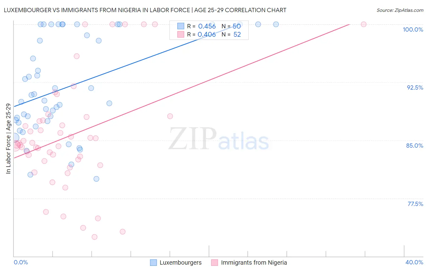 Luxembourger vs Immigrants from Nigeria In Labor Force | Age 25-29