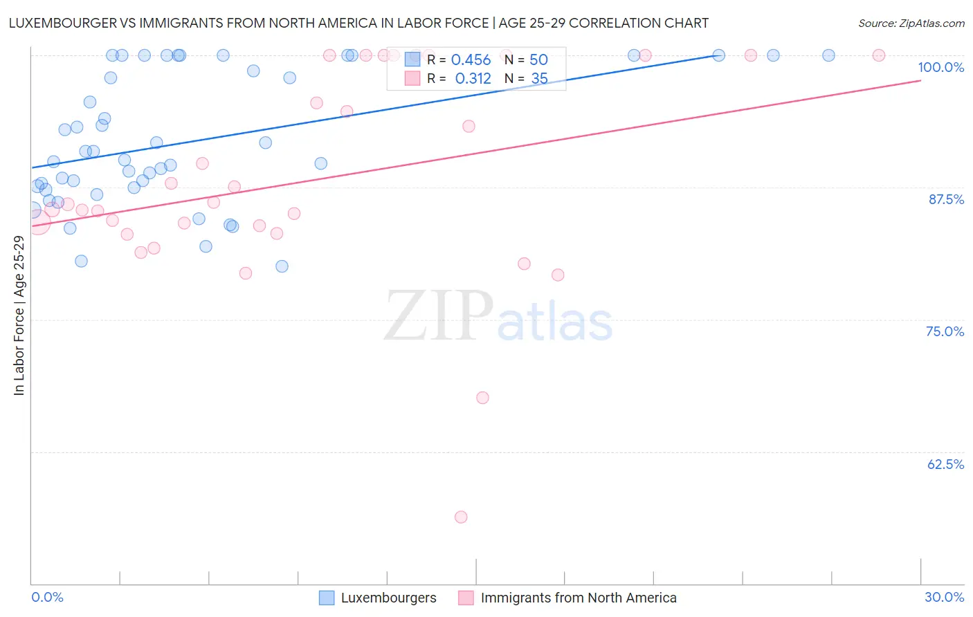Luxembourger vs Immigrants from North America In Labor Force | Age 25-29