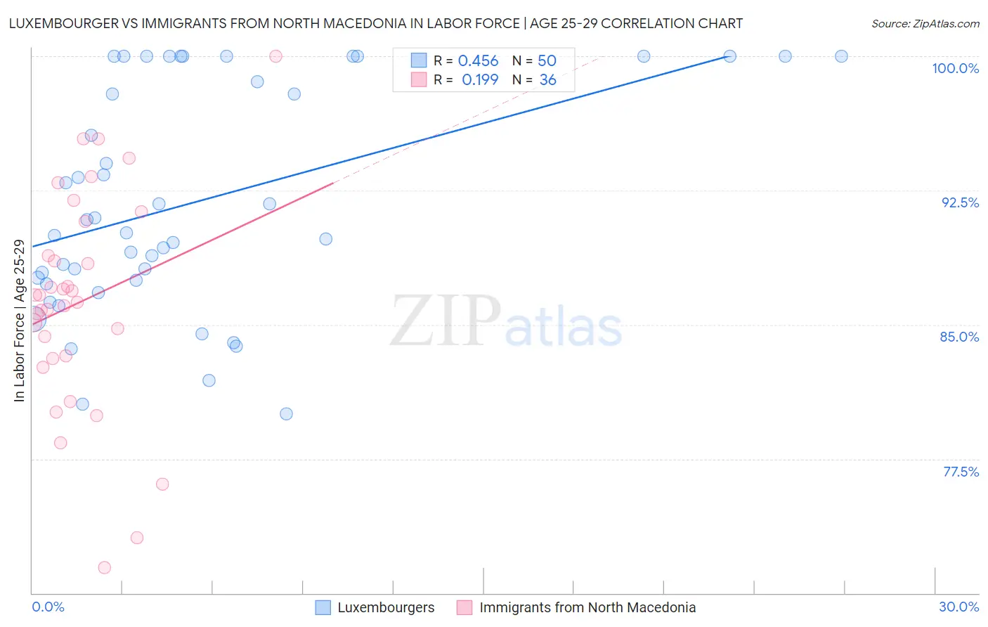 Luxembourger vs Immigrants from North Macedonia In Labor Force | Age 25-29
