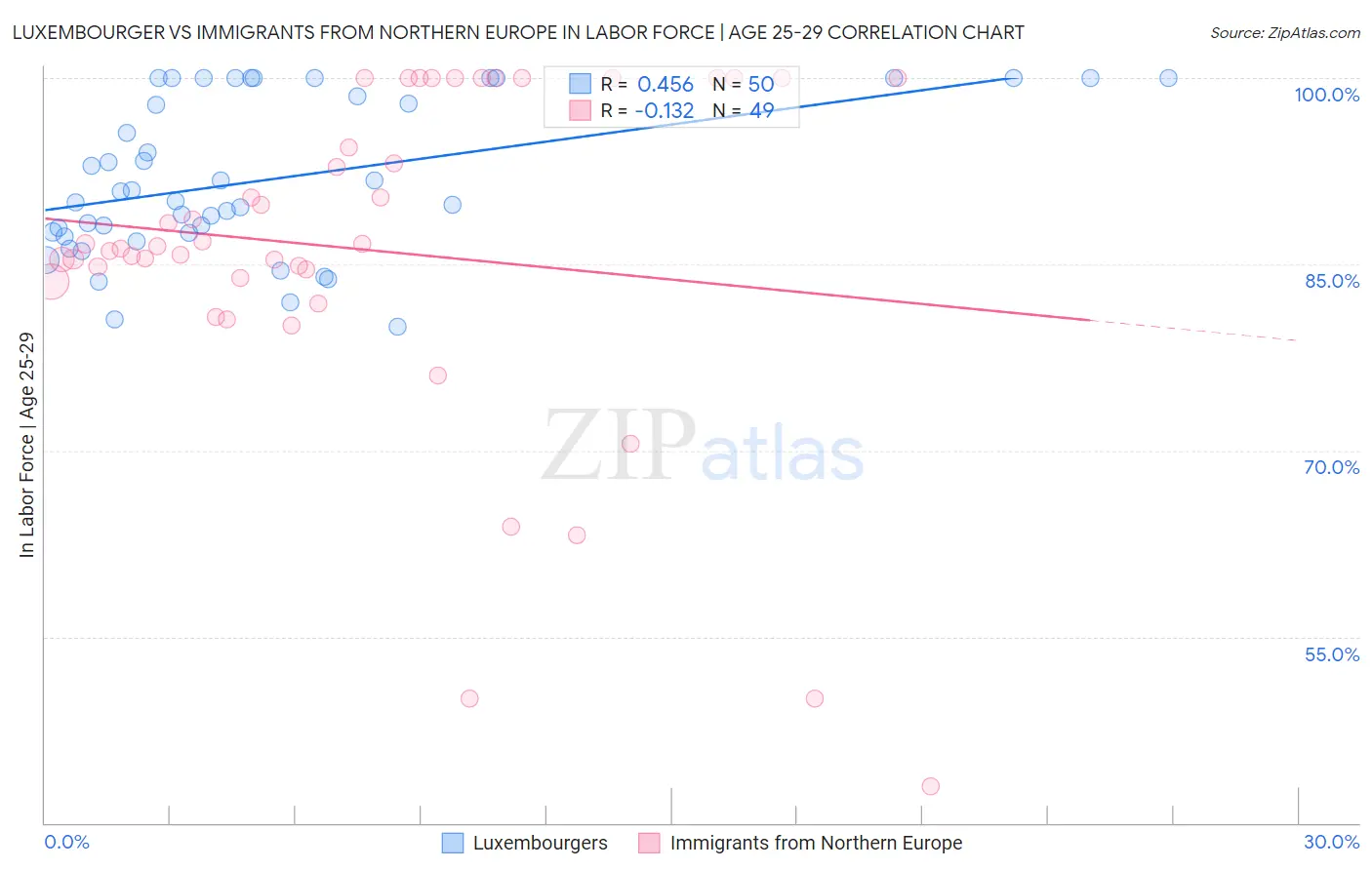 Luxembourger vs Immigrants from Northern Europe In Labor Force | Age 25-29