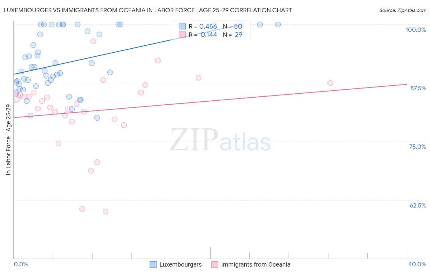 Luxembourger vs Immigrants from Oceania In Labor Force | Age 25-29