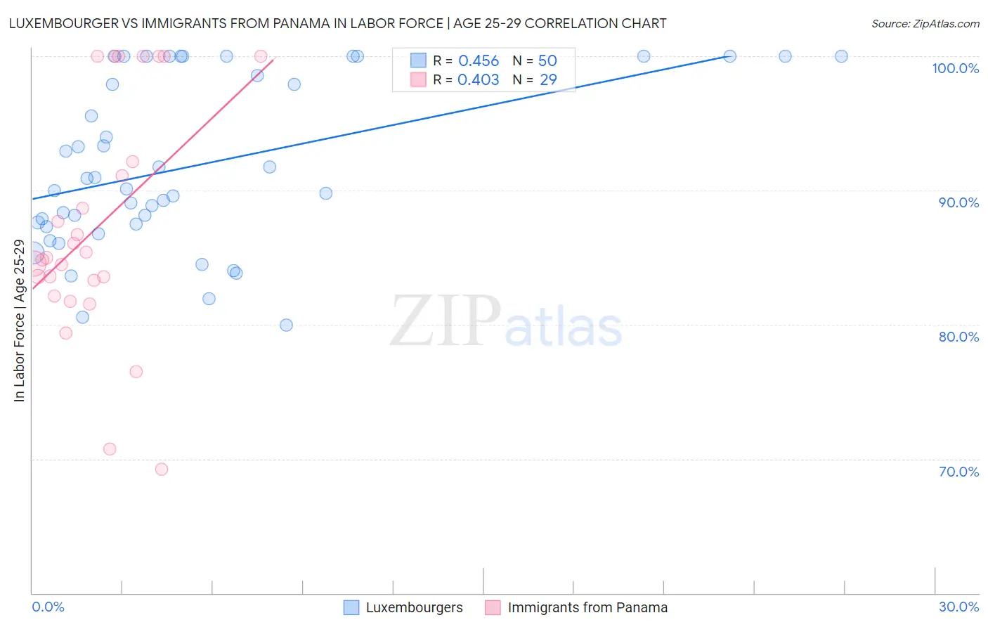 Luxembourger vs Immigrants from Panama In Labor Force | Age 25-29