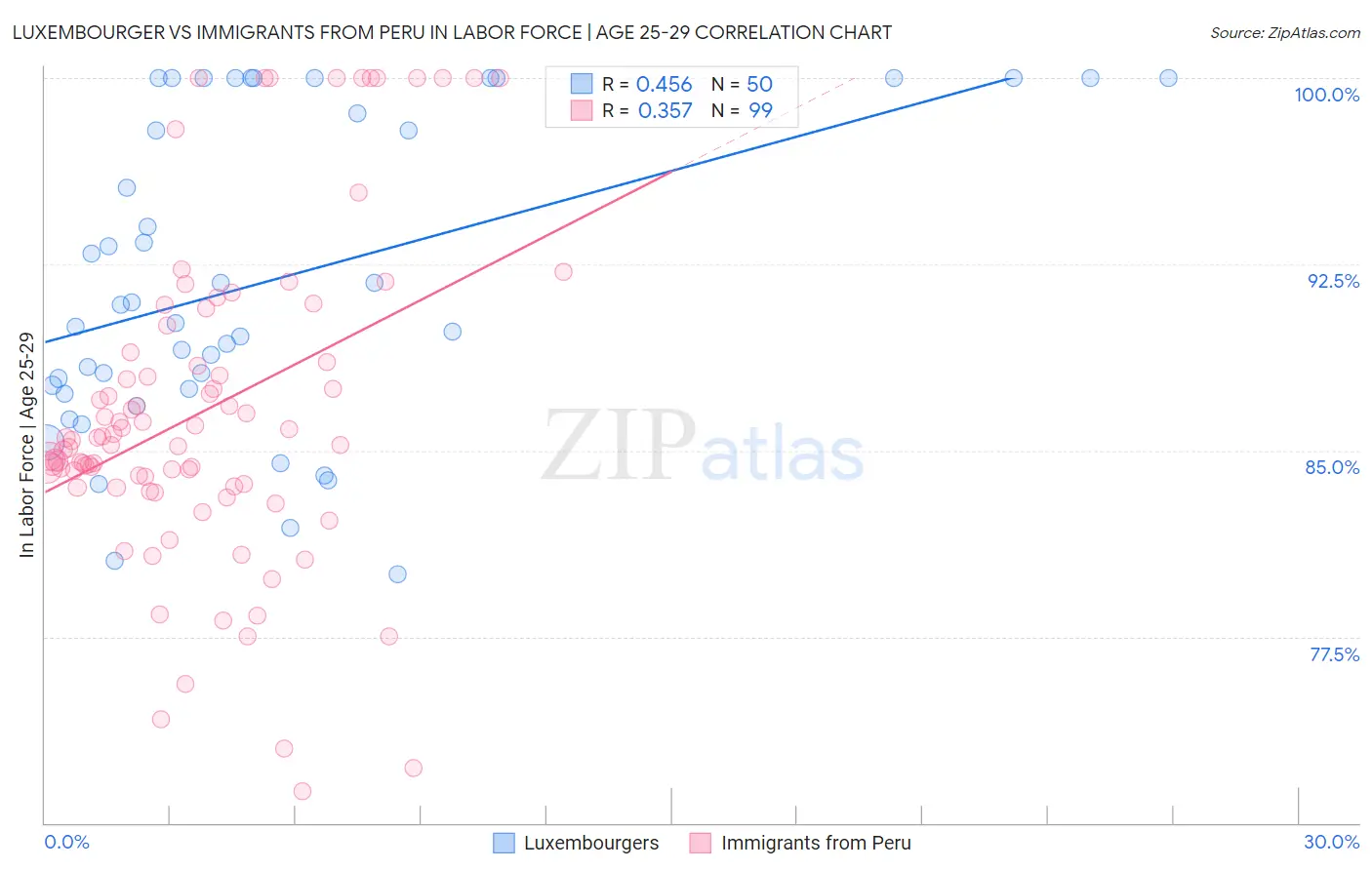 Luxembourger vs Immigrants from Peru In Labor Force | Age 25-29