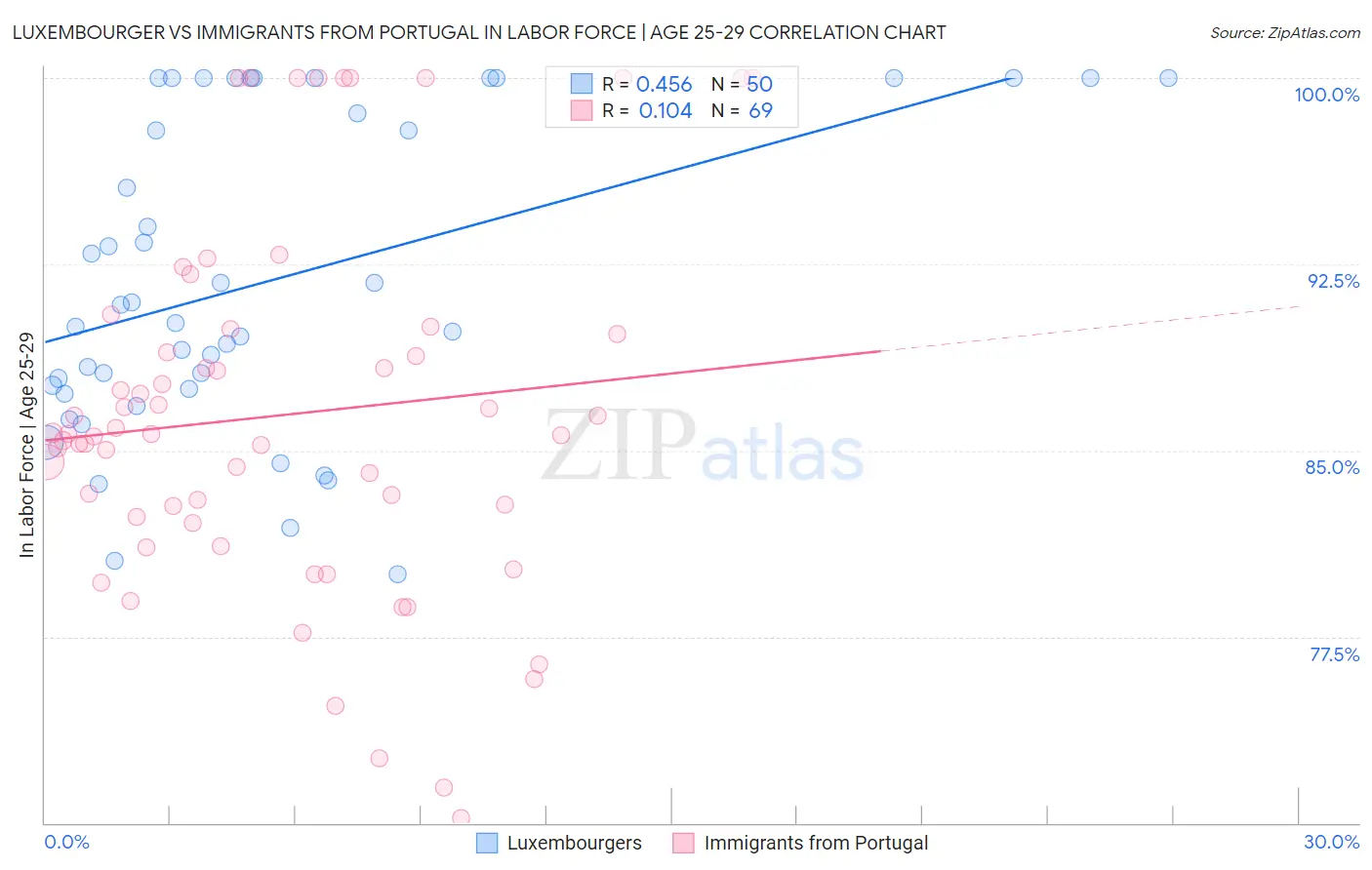 Luxembourger vs Immigrants from Portugal In Labor Force | Age 25-29