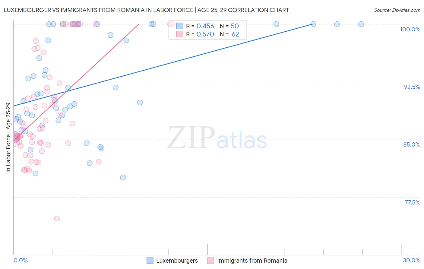 Luxembourger vs Immigrants from Romania In Labor Force | Age 25-29