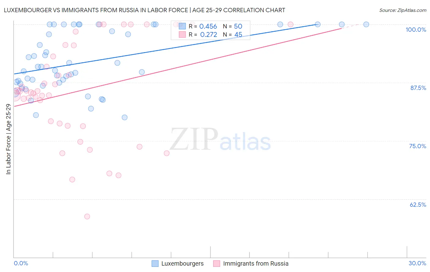 Luxembourger vs Immigrants from Russia In Labor Force | Age 25-29