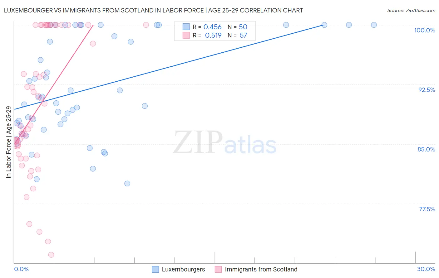 Luxembourger vs Immigrants from Scotland In Labor Force | Age 25-29