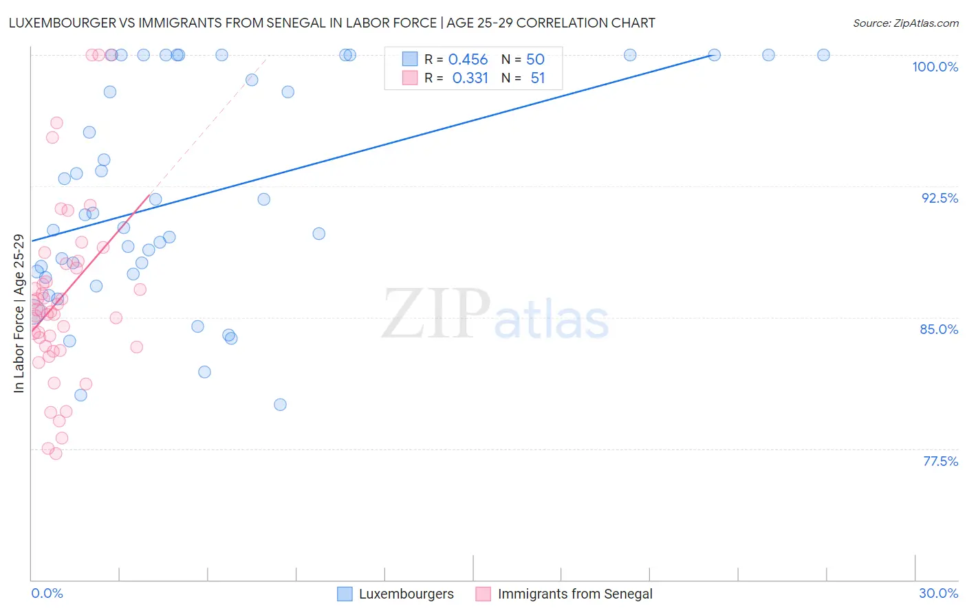 Luxembourger vs Immigrants from Senegal In Labor Force | Age 25-29