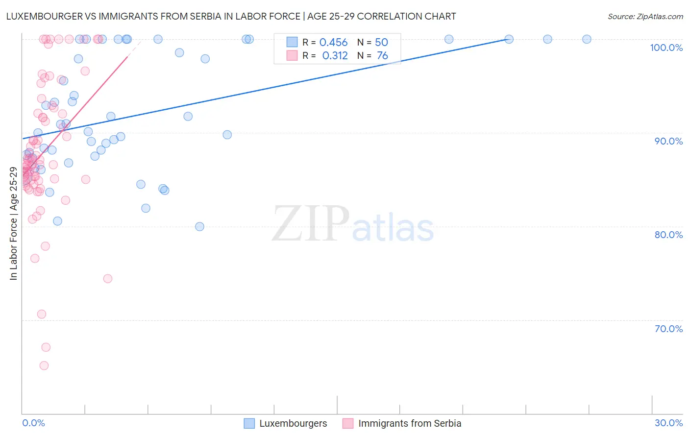 Luxembourger vs Immigrants from Serbia In Labor Force | Age 25-29