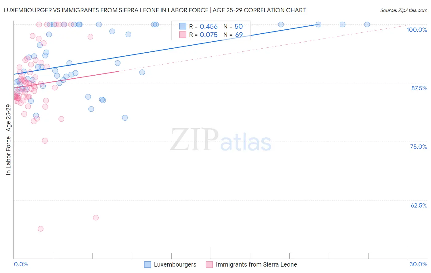Luxembourger vs Immigrants from Sierra Leone In Labor Force | Age 25-29