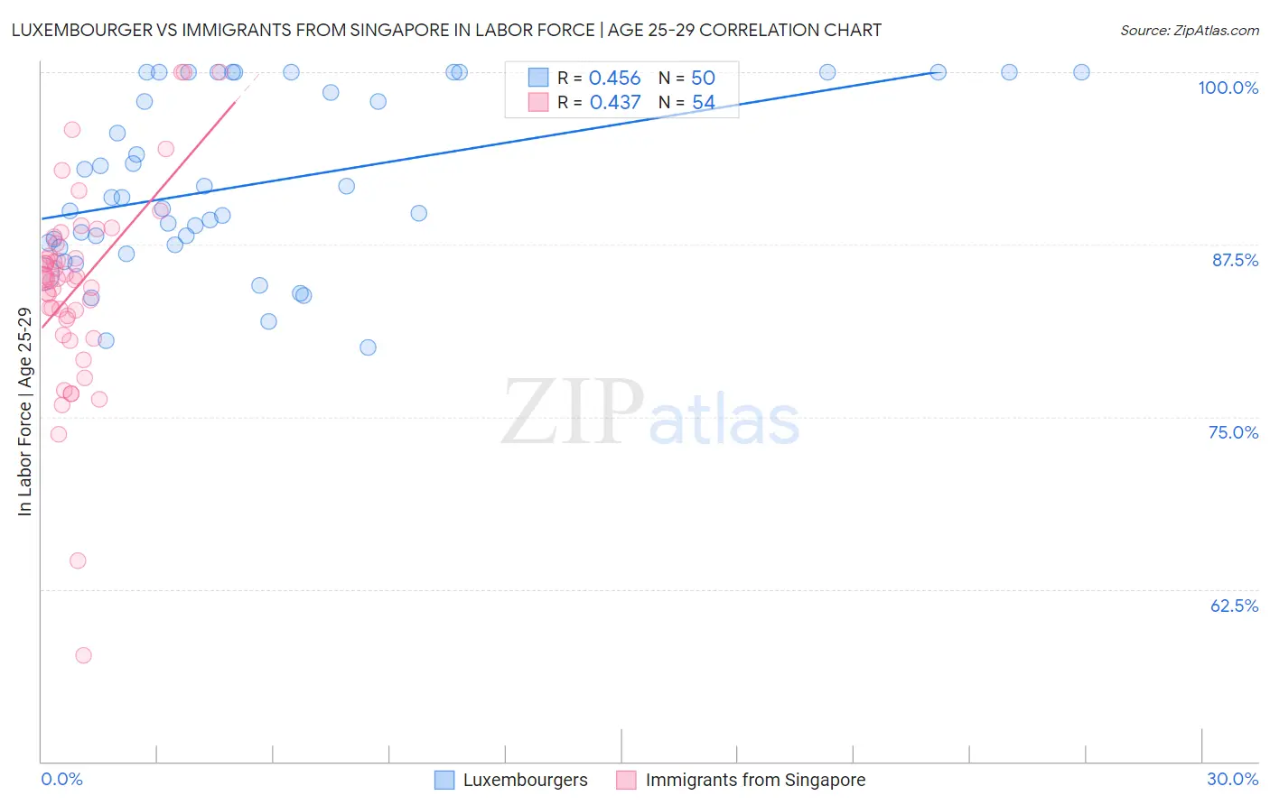 Luxembourger vs Immigrants from Singapore In Labor Force | Age 25-29