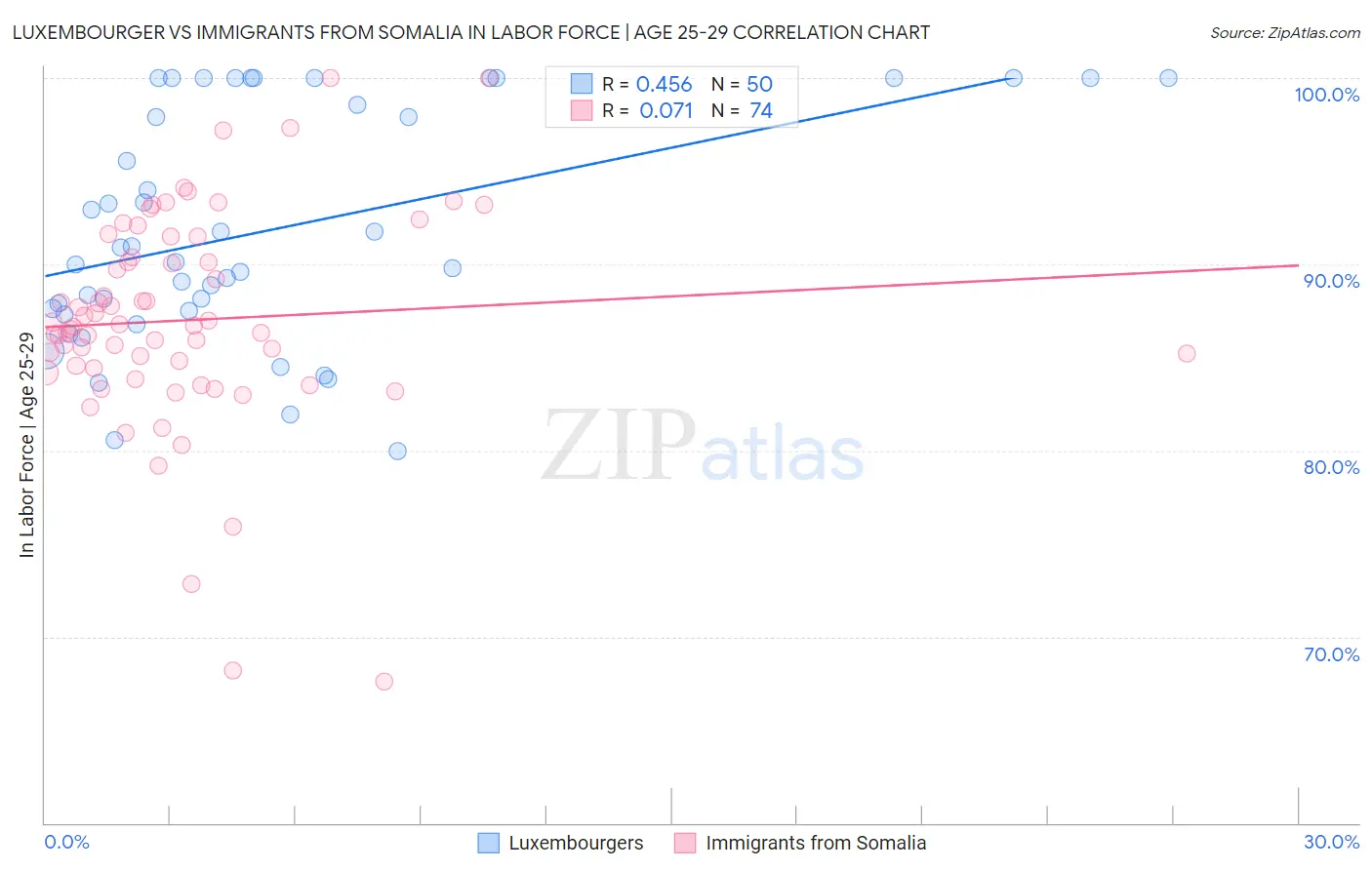 Luxembourger vs Immigrants from Somalia In Labor Force | Age 25-29