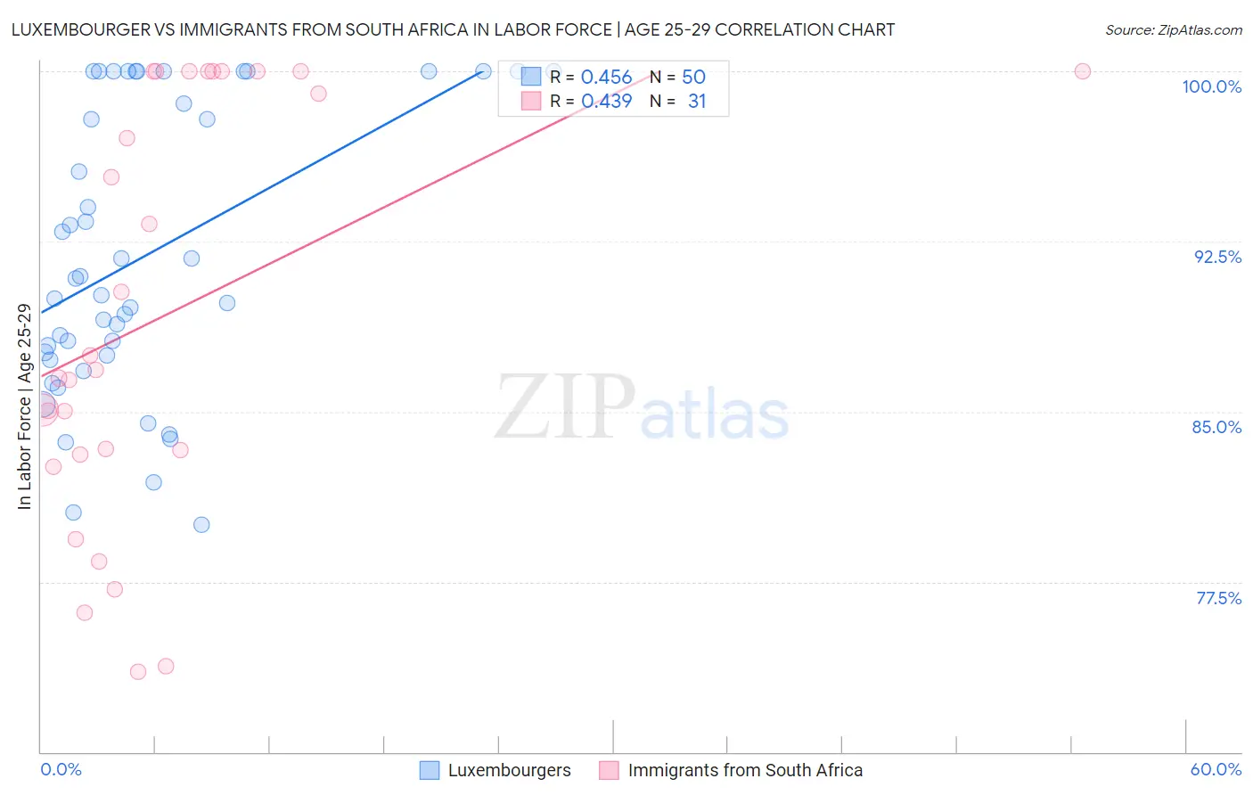 Luxembourger vs Immigrants from South Africa In Labor Force | Age 25-29