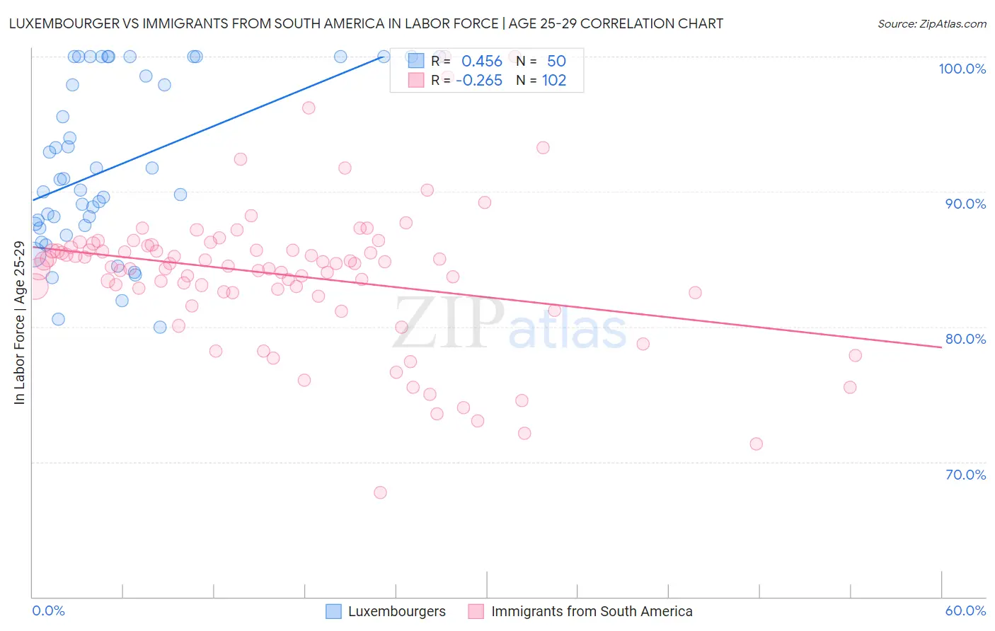 Luxembourger vs Immigrants from South America In Labor Force | Age 25-29