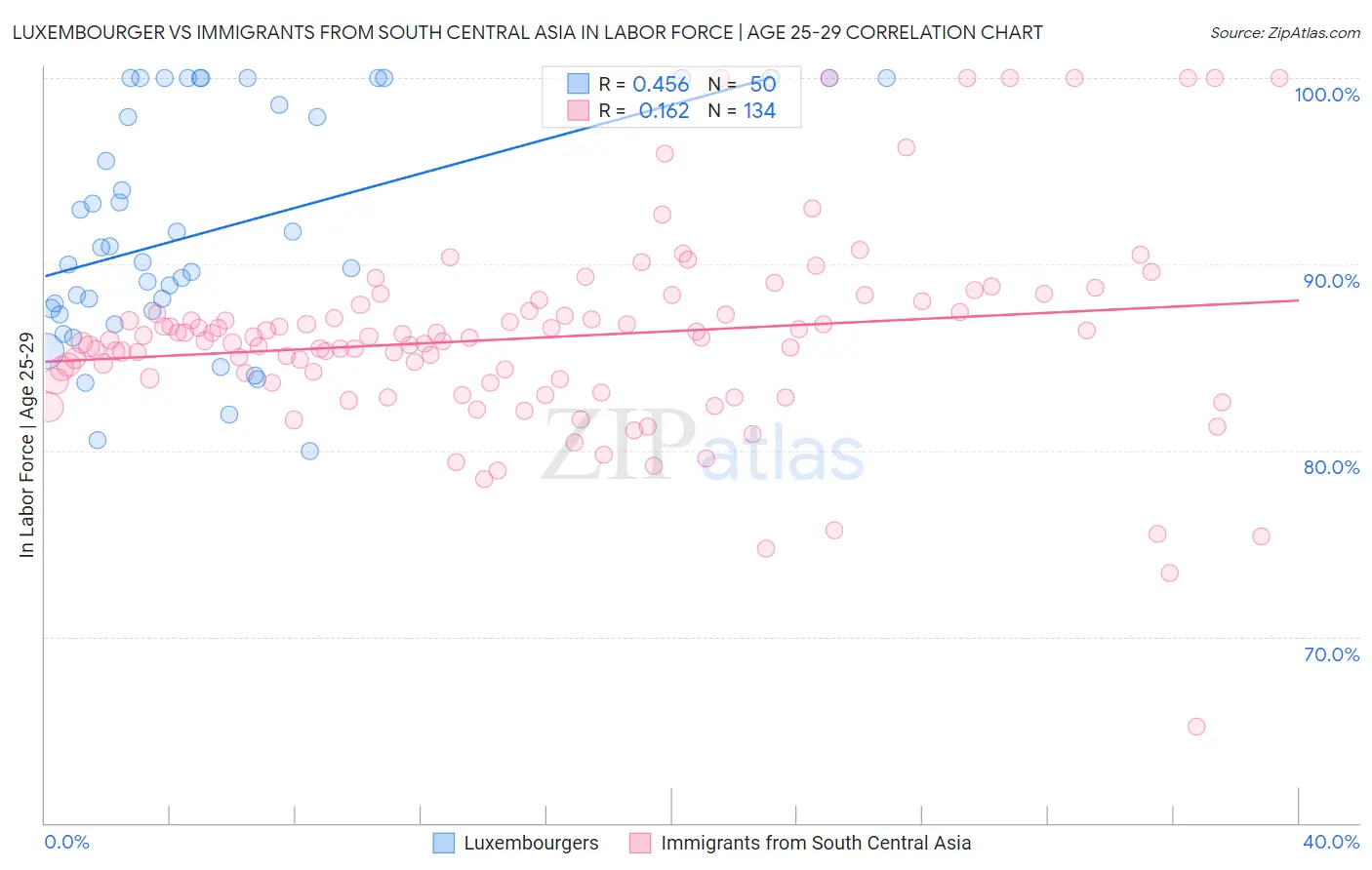 Luxembourger vs Immigrants from South Central Asia In Labor Force | Age 25-29