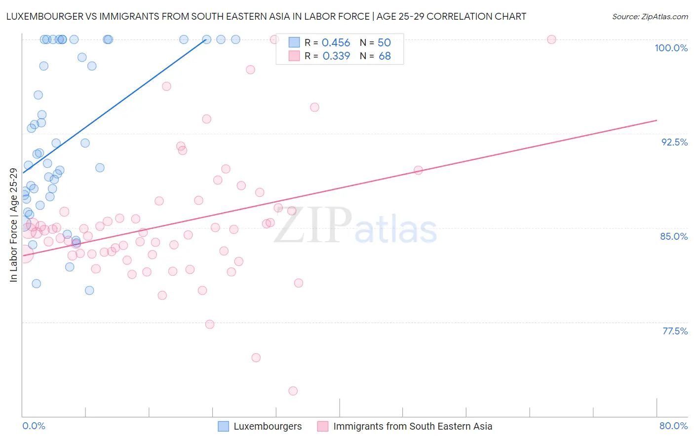Luxembourger vs Immigrants from South Eastern Asia In Labor Force | Age 25-29