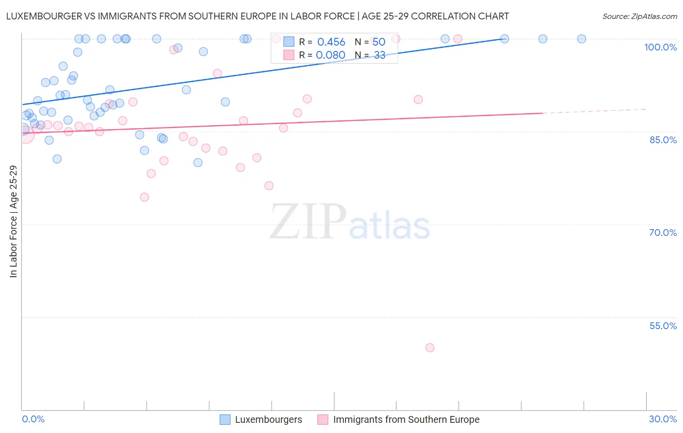 Luxembourger vs Immigrants from Southern Europe In Labor Force | Age 25-29