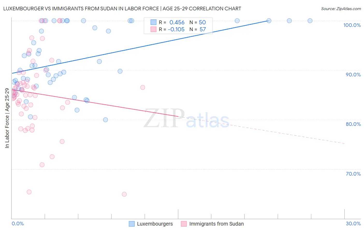Luxembourger vs Immigrants from Sudan In Labor Force | Age 25-29