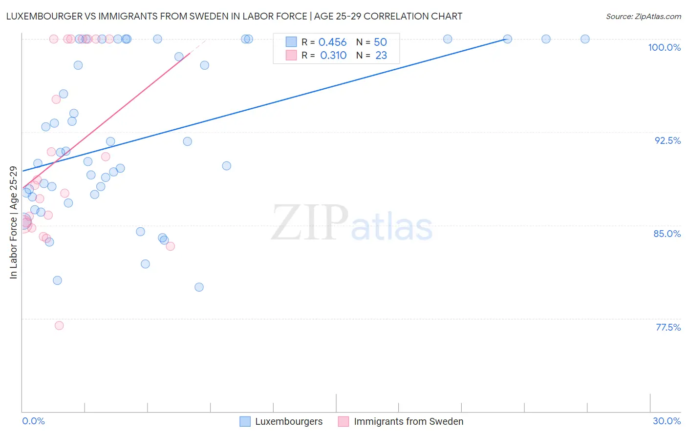 Luxembourger vs Immigrants from Sweden In Labor Force | Age 25-29