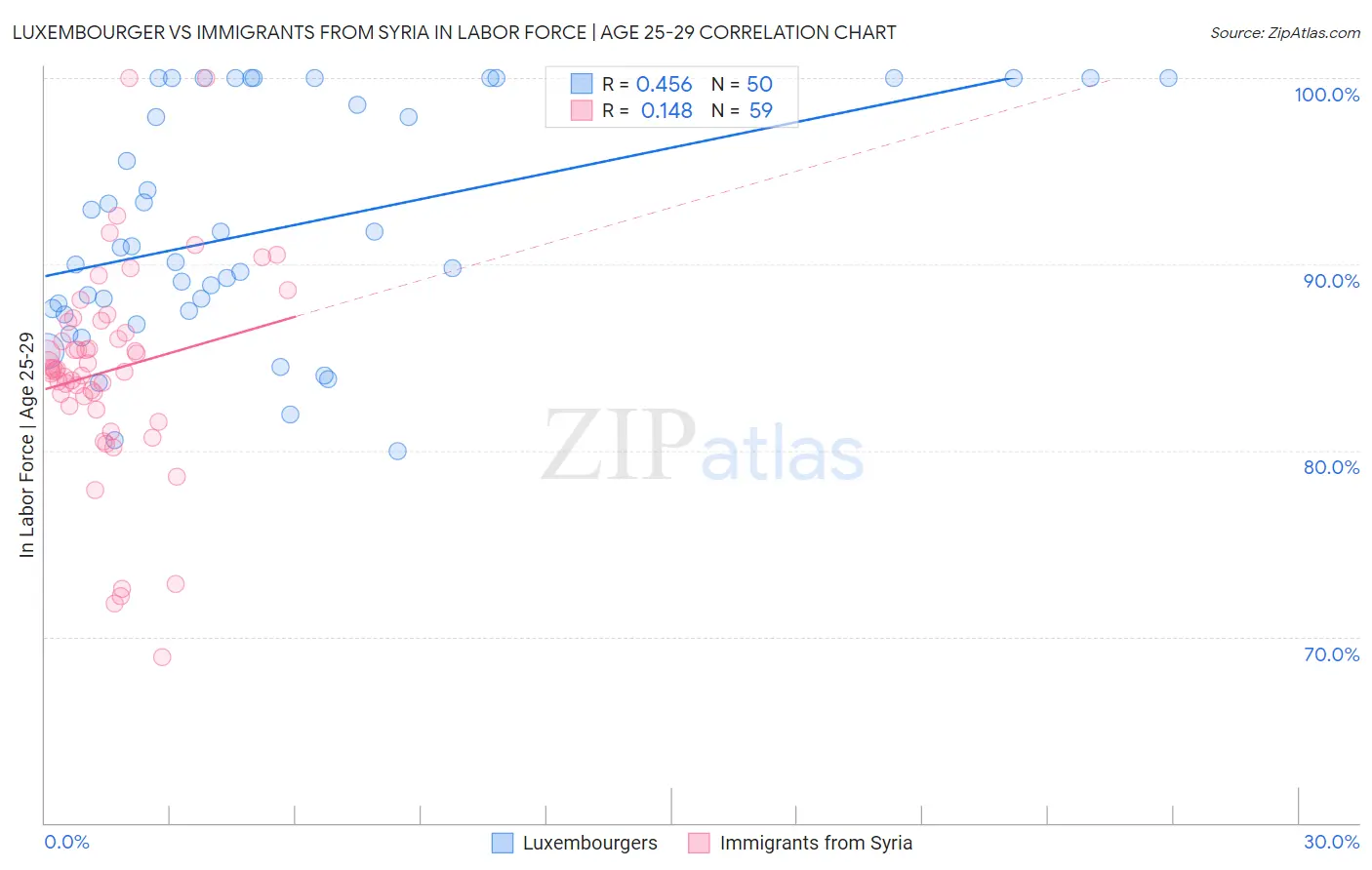 Luxembourger vs Immigrants from Syria In Labor Force | Age 25-29