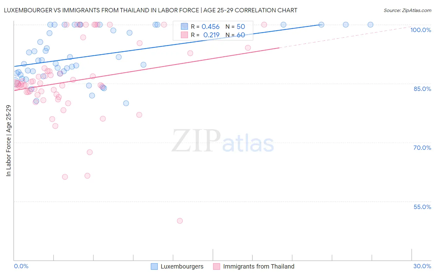 Luxembourger vs Immigrants from Thailand In Labor Force | Age 25-29