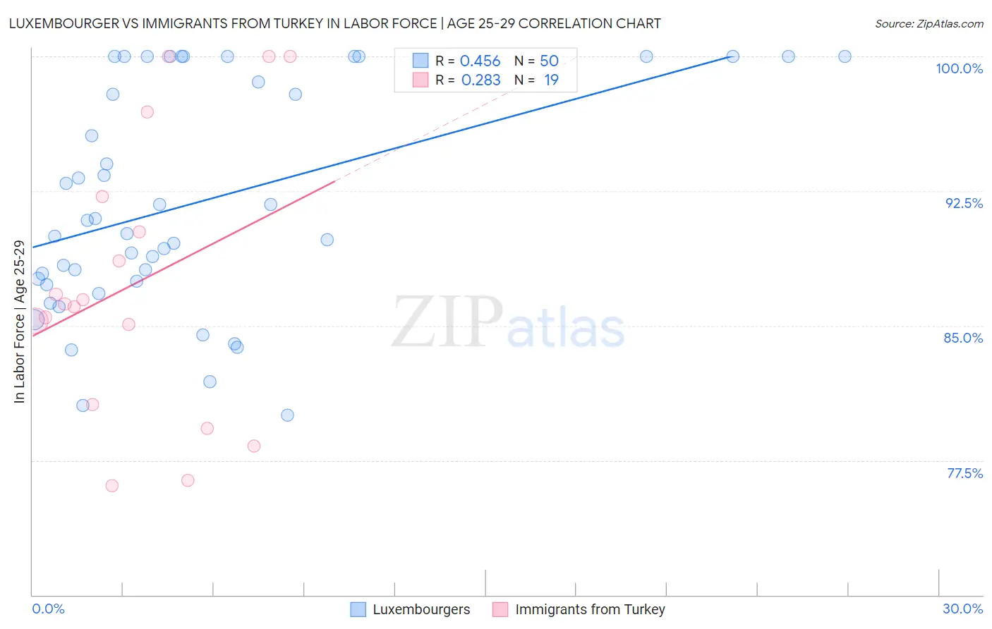 Luxembourger vs Immigrants from Turkey In Labor Force | Age 25-29