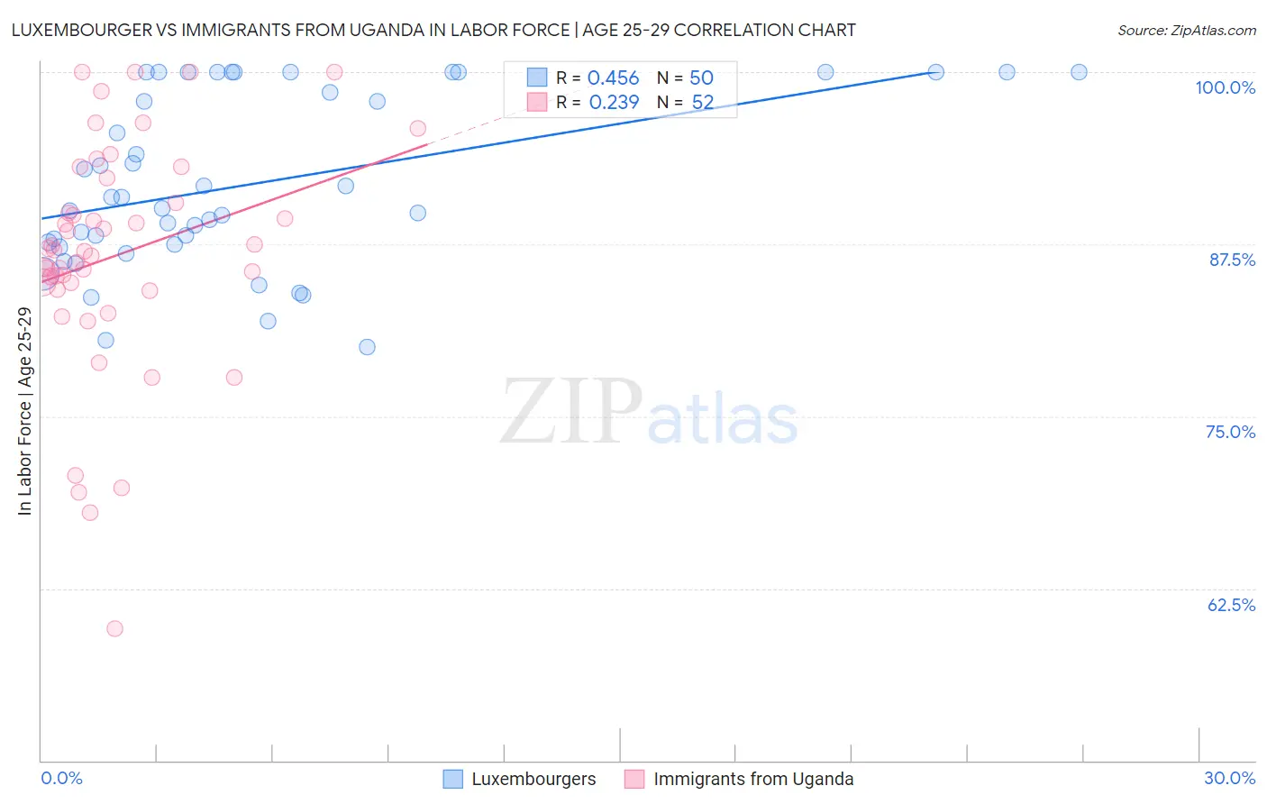 Luxembourger vs Immigrants from Uganda In Labor Force | Age 25-29