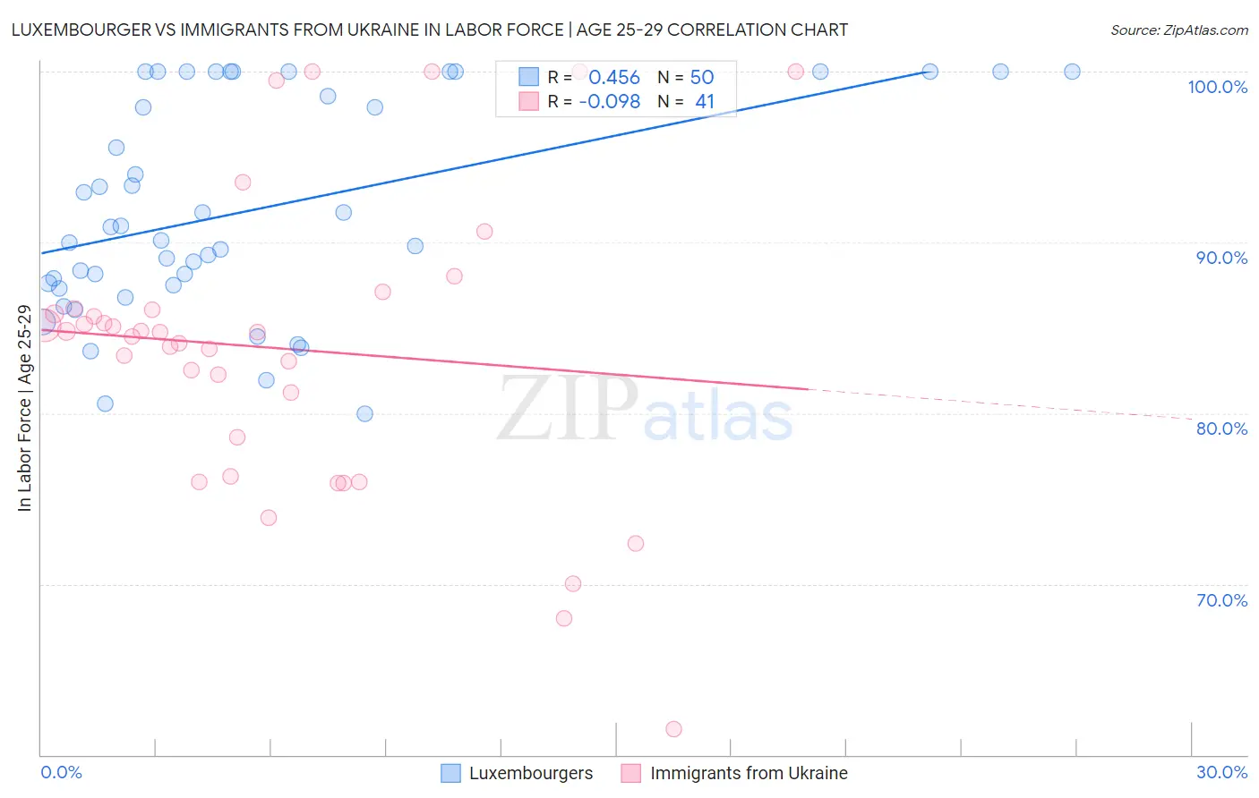 Luxembourger vs Immigrants from Ukraine In Labor Force | Age 25-29