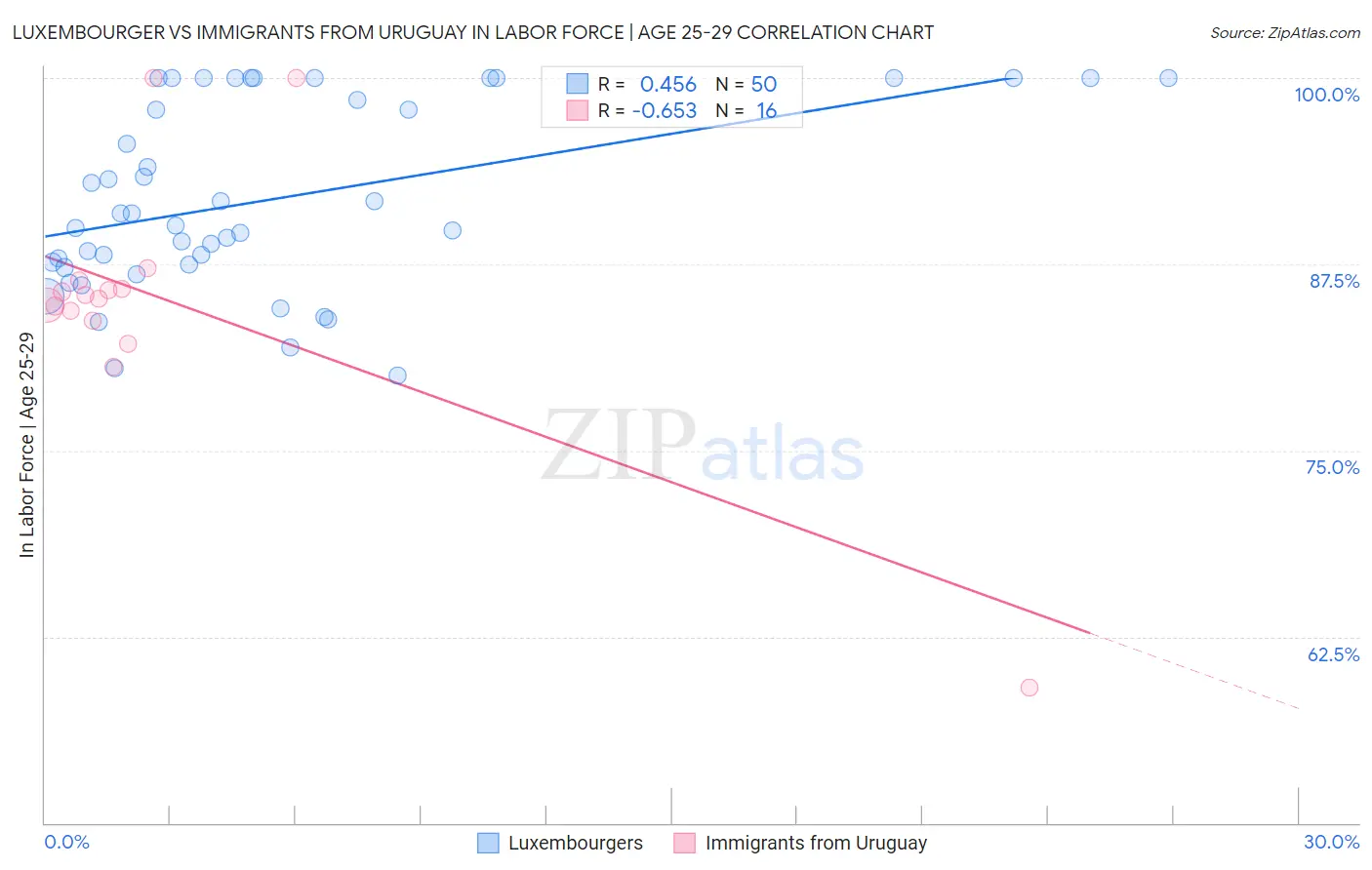Luxembourger vs Immigrants from Uruguay In Labor Force | Age 25-29