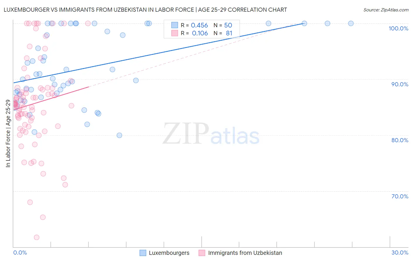 Luxembourger vs Immigrants from Uzbekistan In Labor Force | Age 25-29