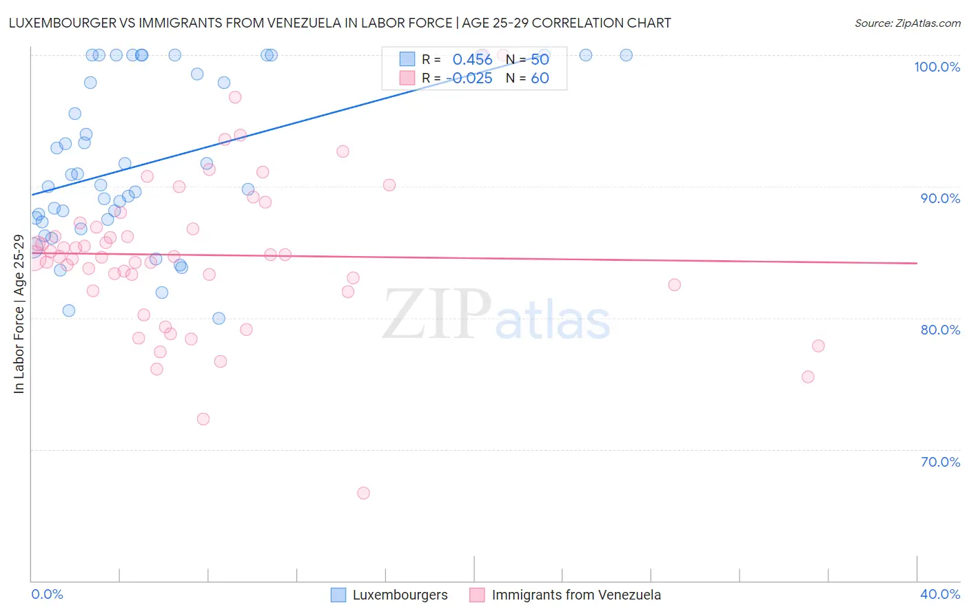 Luxembourger vs Immigrants from Venezuela In Labor Force | Age 25-29