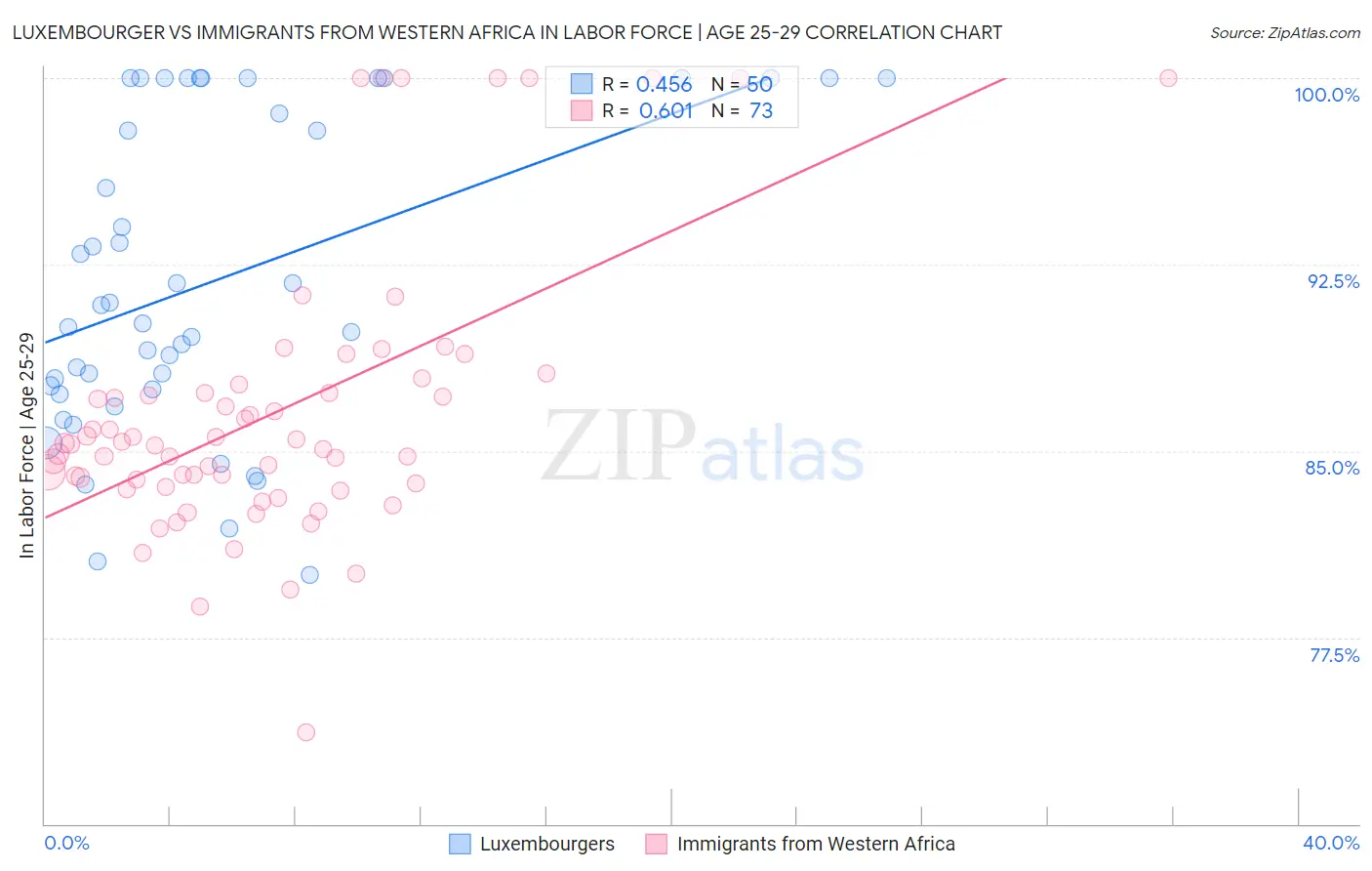Luxembourger vs Immigrants from Western Africa In Labor Force | Age 25-29
