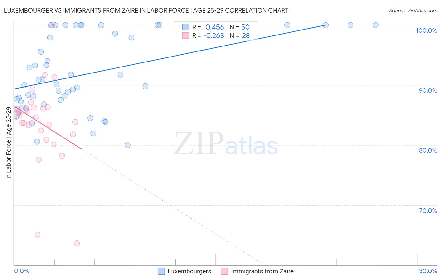 Luxembourger vs Immigrants from Zaire In Labor Force | Age 25-29