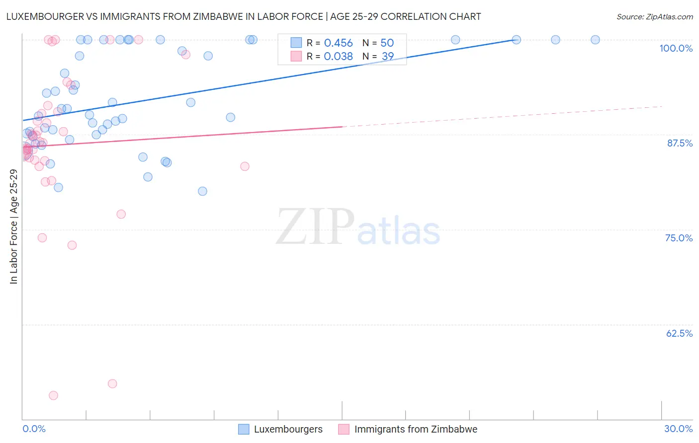 Luxembourger vs Immigrants from Zimbabwe In Labor Force | Age 25-29